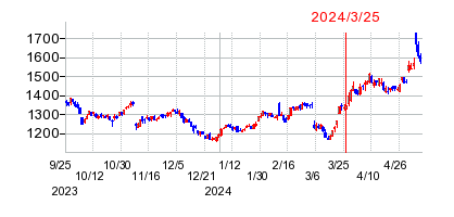 2024年3月25日 15:12前後のの株価チャート